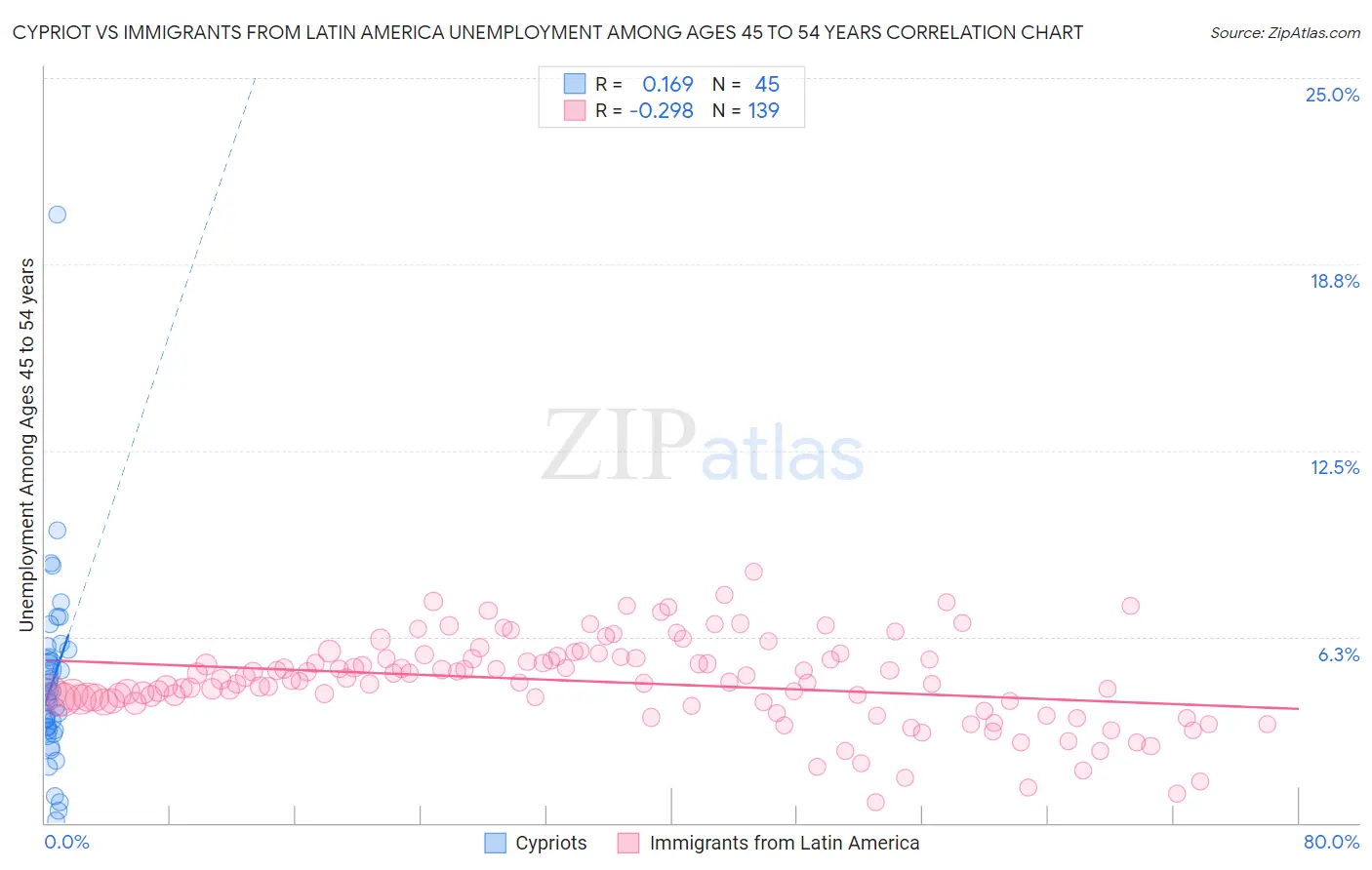 Cypriot vs Immigrants from Latin America Unemployment Among Ages 45 to 54 years