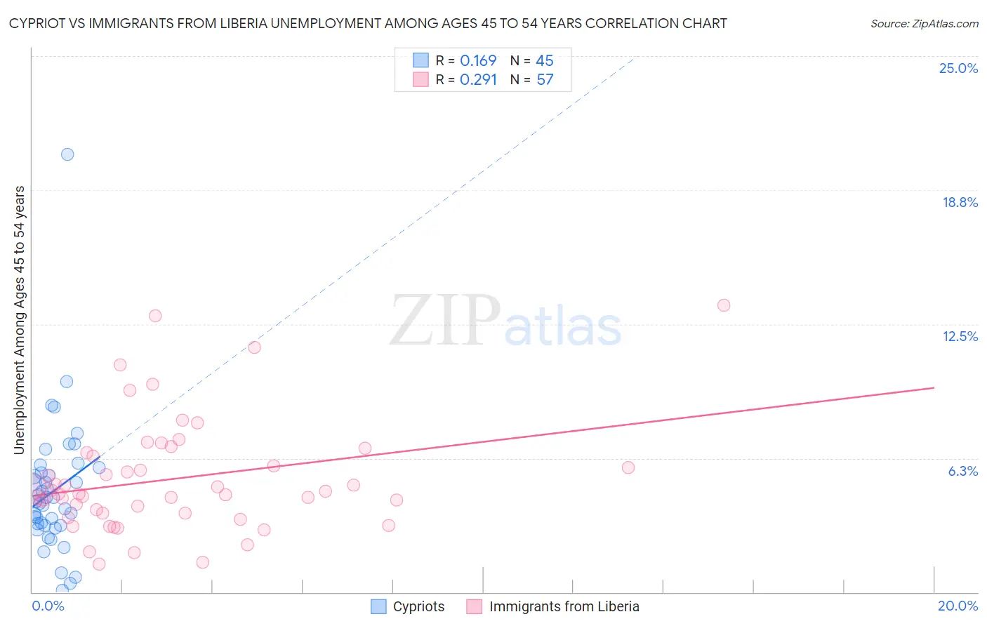 Cypriot vs Immigrants from Liberia Unemployment Among Ages 45 to 54 years