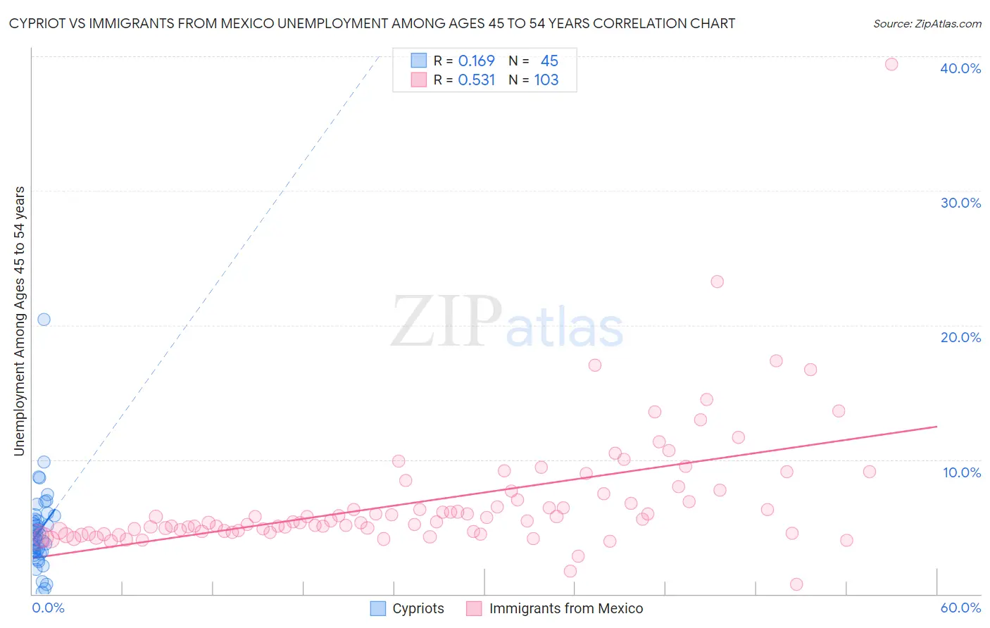 Cypriot vs Immigrants from Mexico Unemployment Among Ages 45 to 54 years