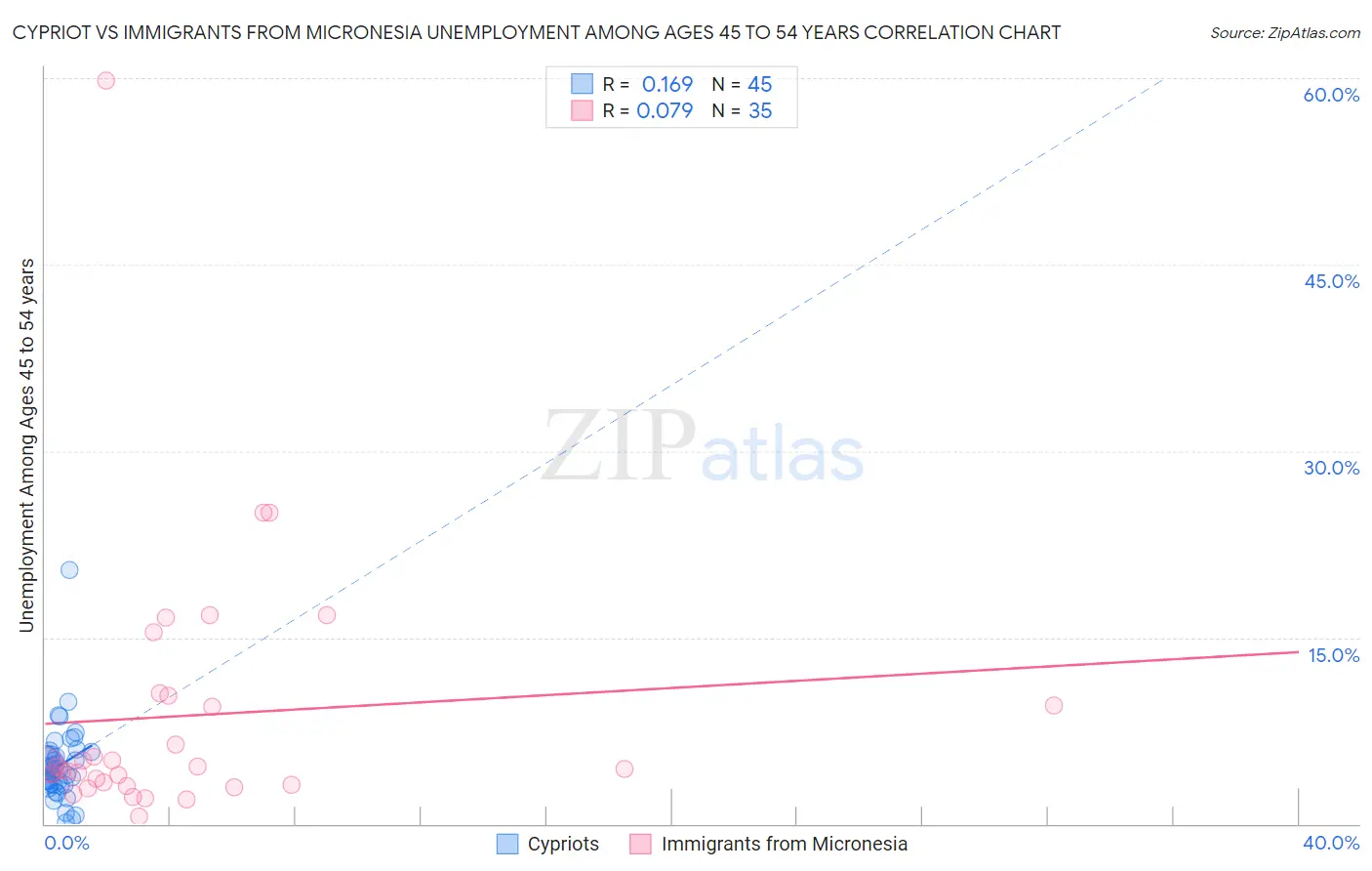Cypriot vs Immigrants from Micronesia Unemployment Among Ages 45 to 54 years