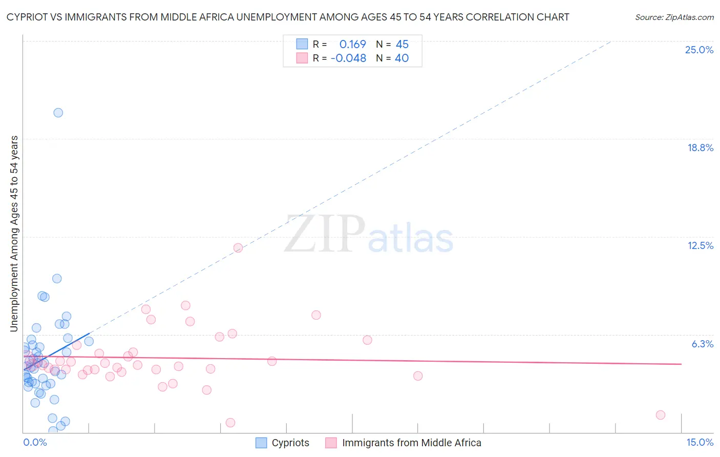 Cypriot vs Immigrants from Middle Africa Unemployment Among Ages 45 to 54 years