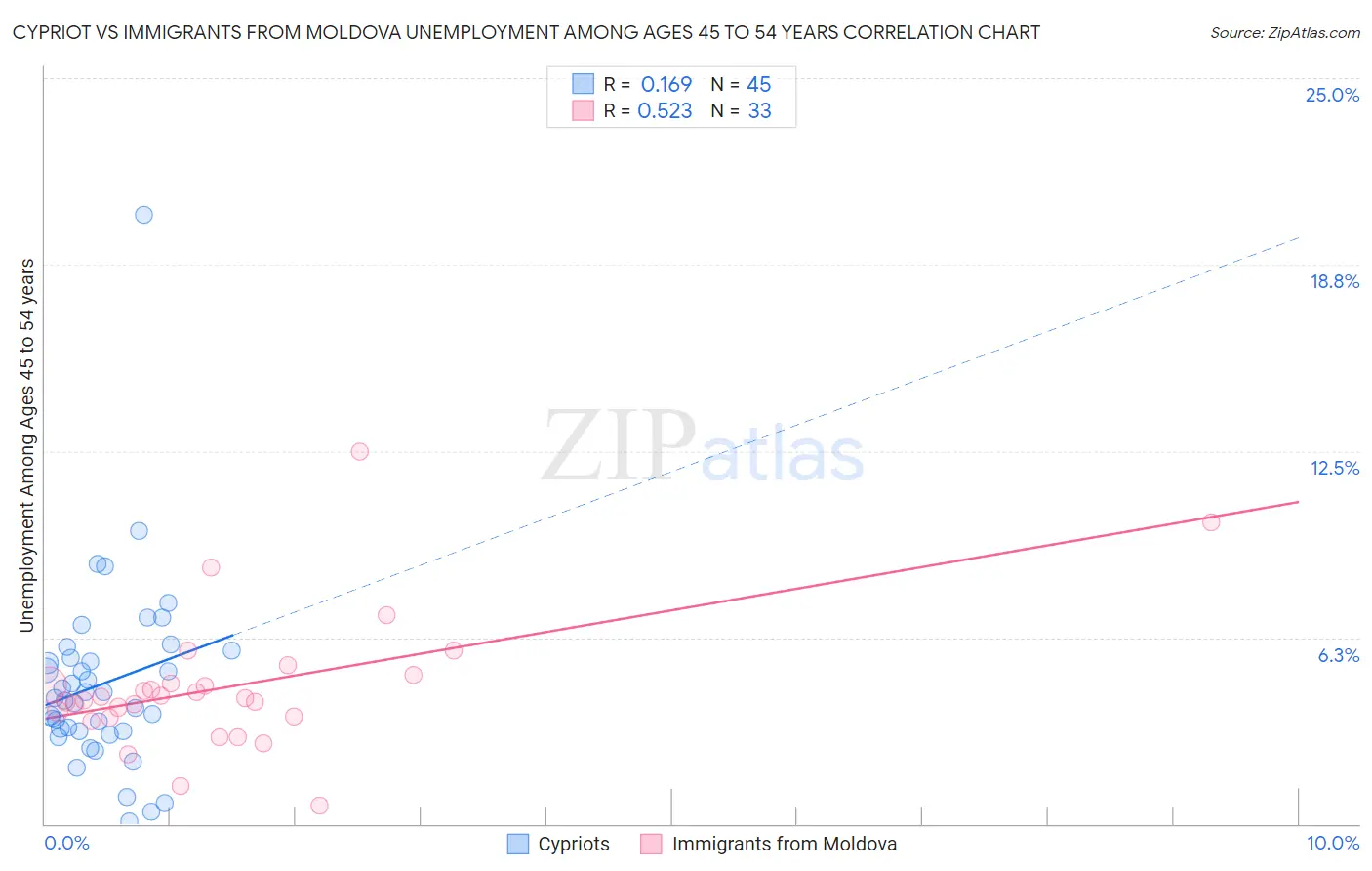 Cypriot vs Immigrants from Moldova Unemployment Among Ages 45 to 54 years