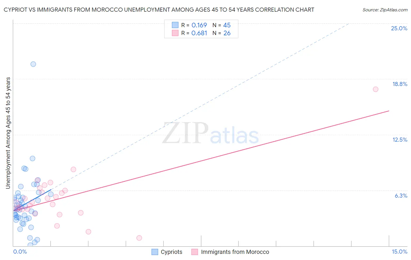 Cypriot vs Immigrants from Morocco Unemployment Among Ages 45 to 54 years