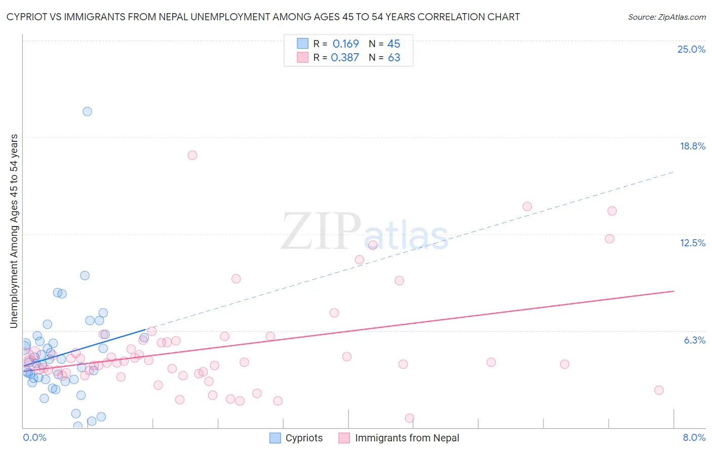 Cypriot vs Immigrants from Nepal Unemployment Among Ages 45 to 54 years