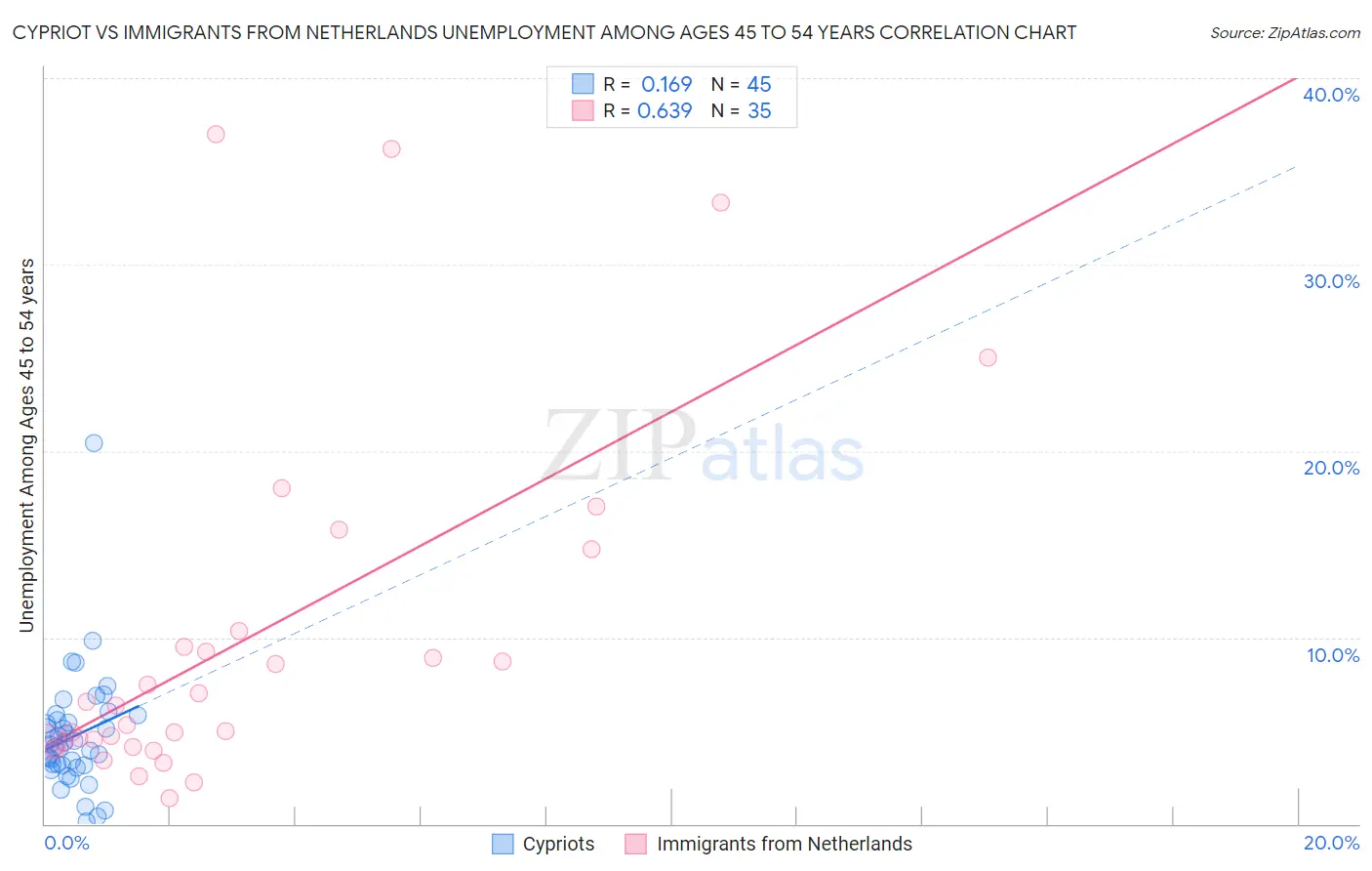 Cypriot vs Immigrants from Netherlands Unemployment Among Ages 45 to 54 years