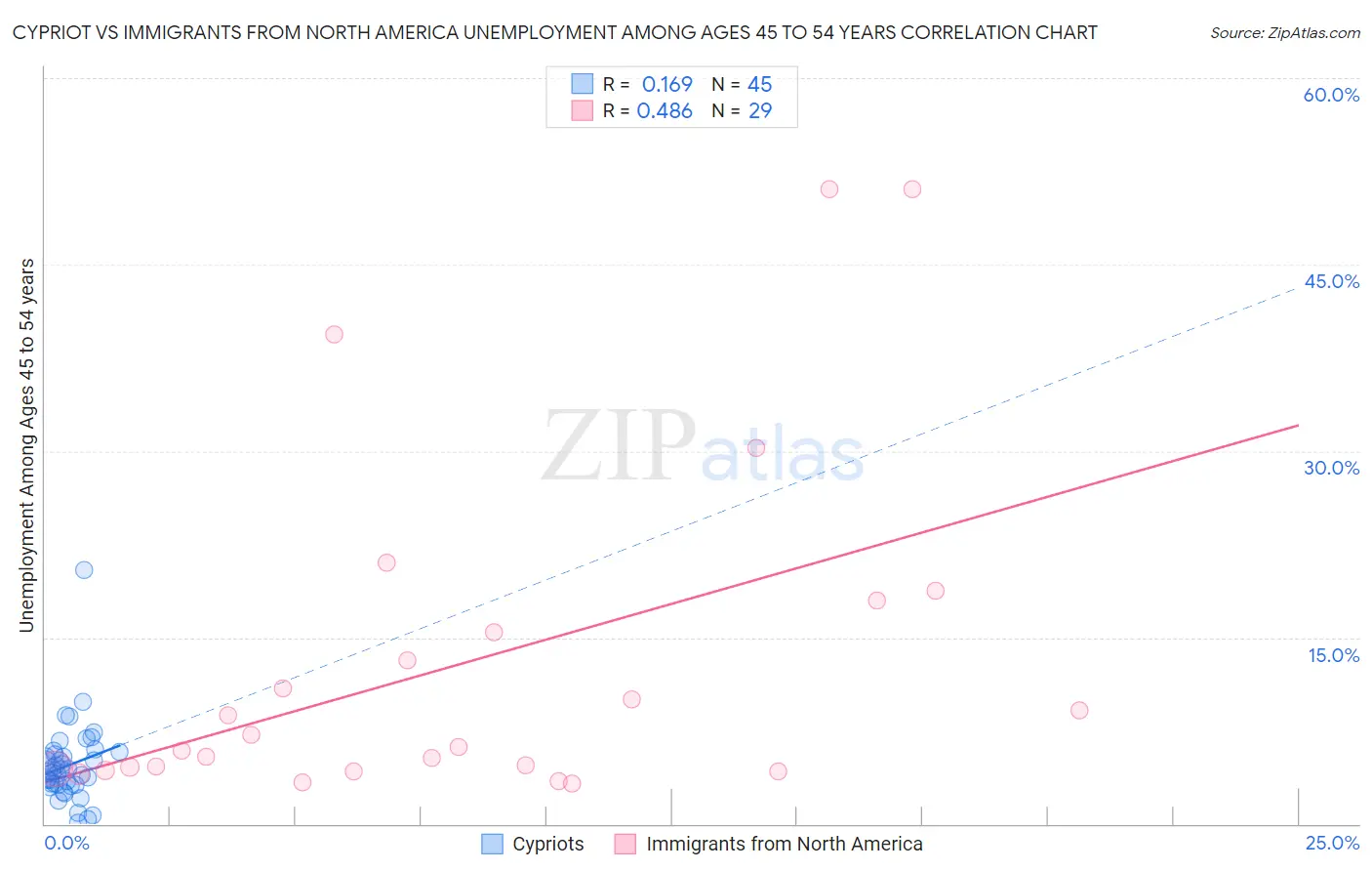 Cypriot vs Immigrants from North America Unemployment Among Ages 45 to 54 years
