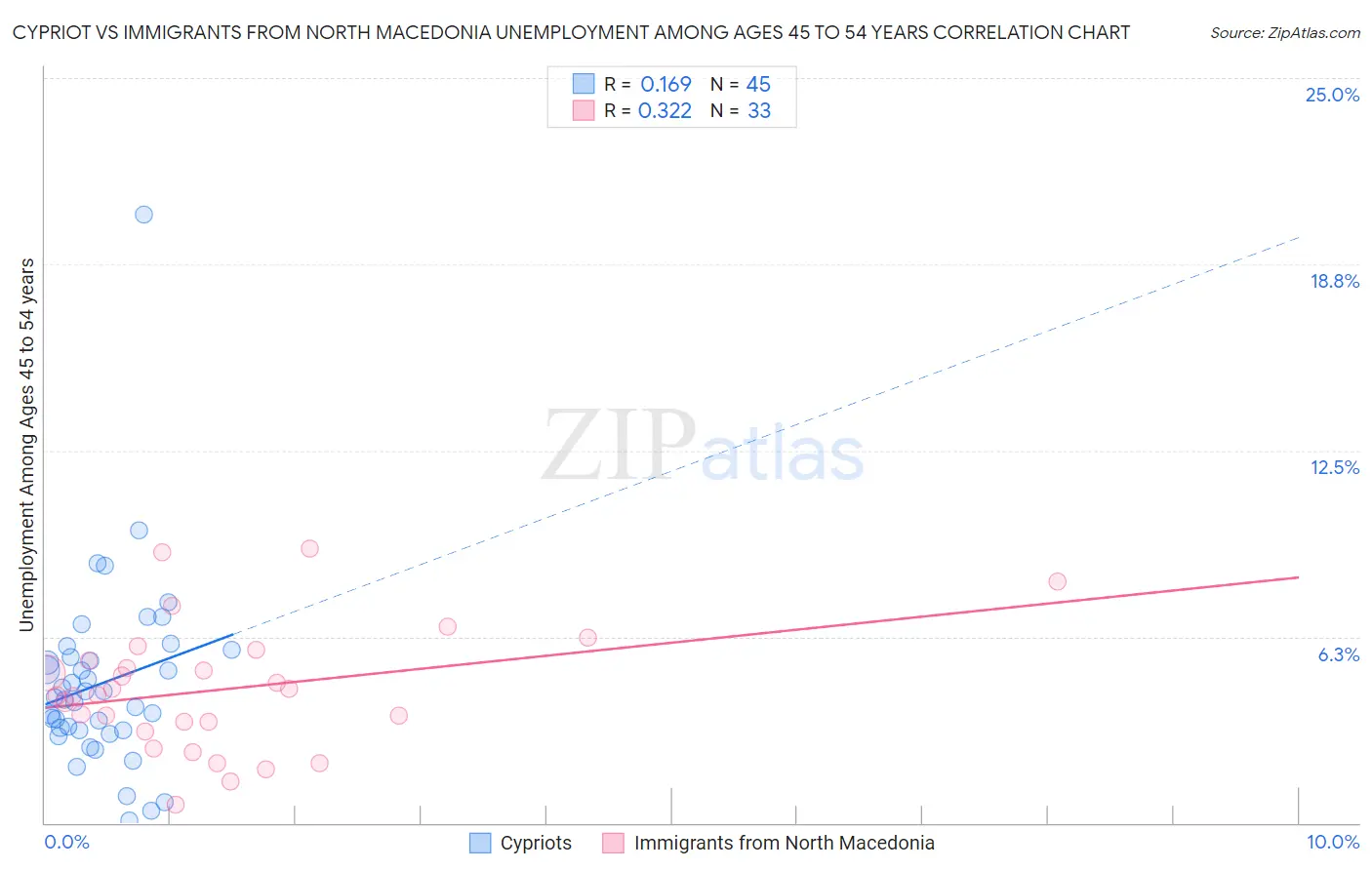 Cypriot vs Immigrants from North Macedonia Unemployment Among Ages 45 to 54 years
