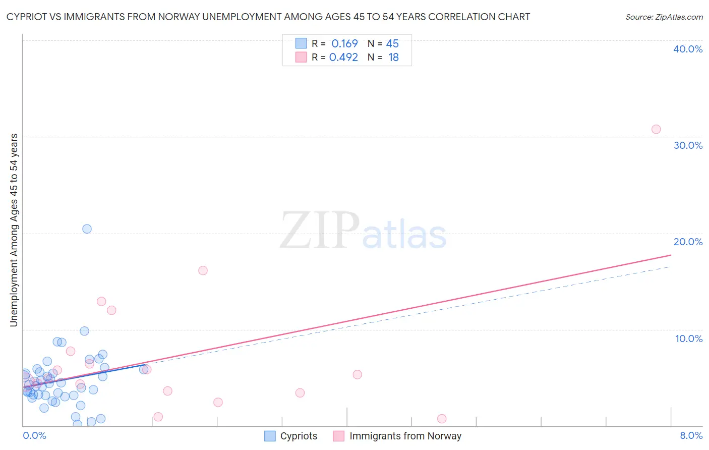Cypriot vs Immigrants from Norway Unemployment Among Ages 45 to 54 years