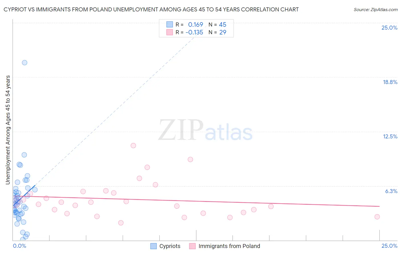 Cypriot vs Immigrants from Poland Unemployment Among Ages 45 to 54 years