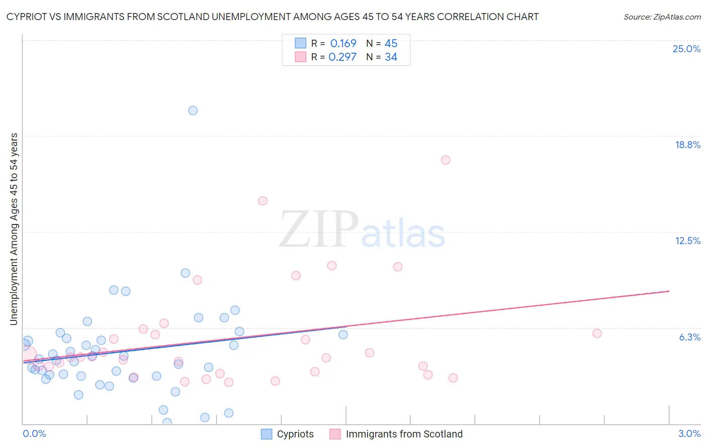 Cypriot vs Immigrants from Scotland Unemployment Among Ages 45 to 54 years