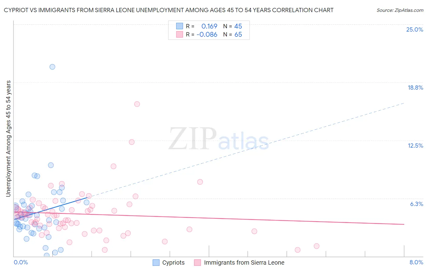 Cypriot vs Immigrants from Sierra Leone Unemployment Among Ages 45 to 54 years
