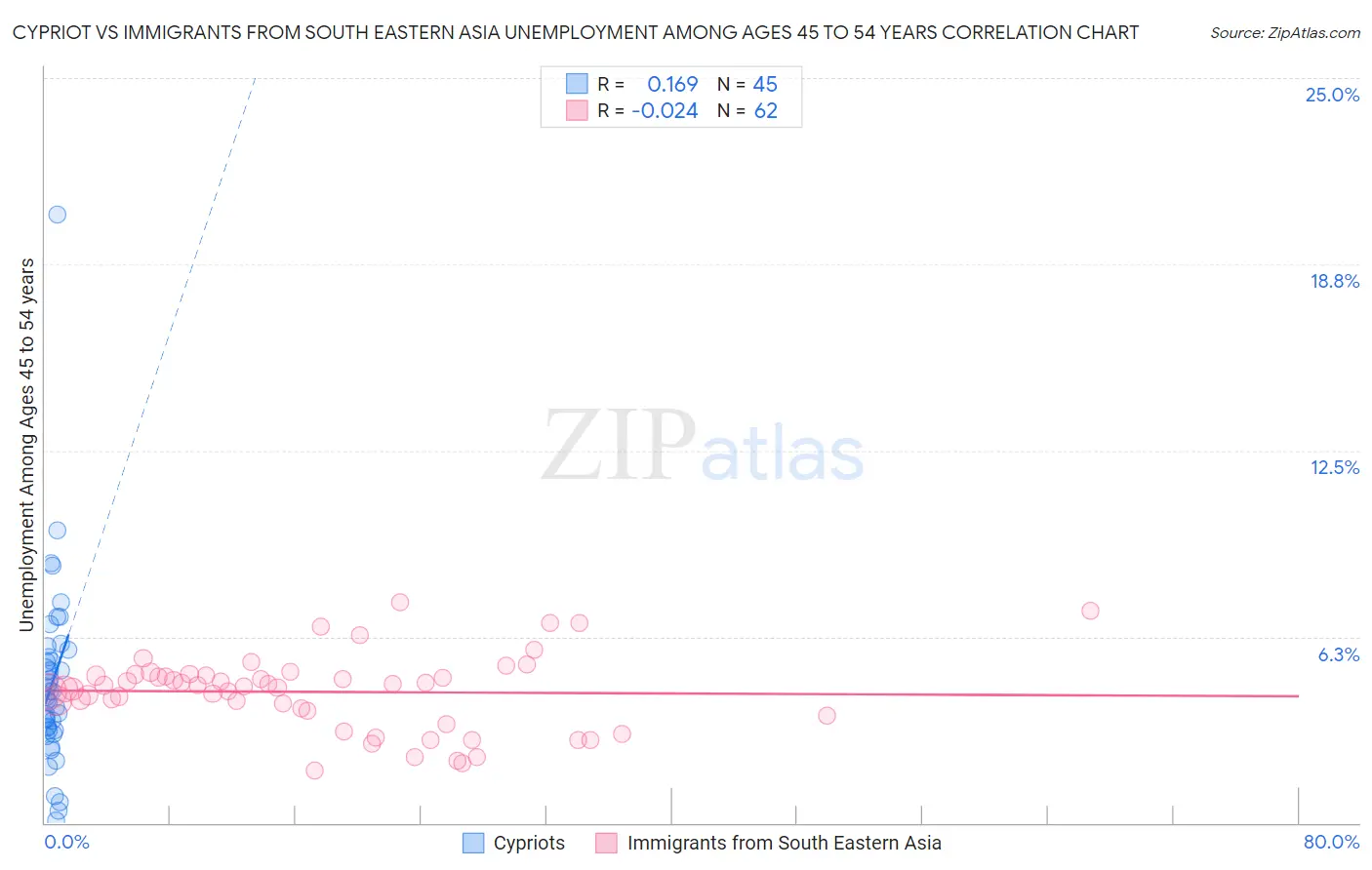 Cypriot vs Immigrants from South Eastern Asia Unemployment Among Ages 45 to 54 years