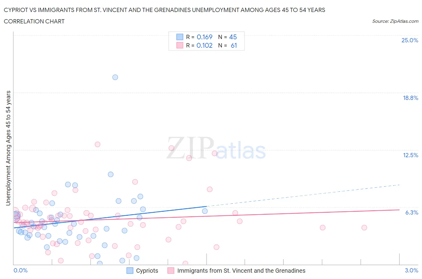 Cypriot vs Immigrants from St. Vincent and the Grenadines Unemployment Among Ages 45 to 54 years