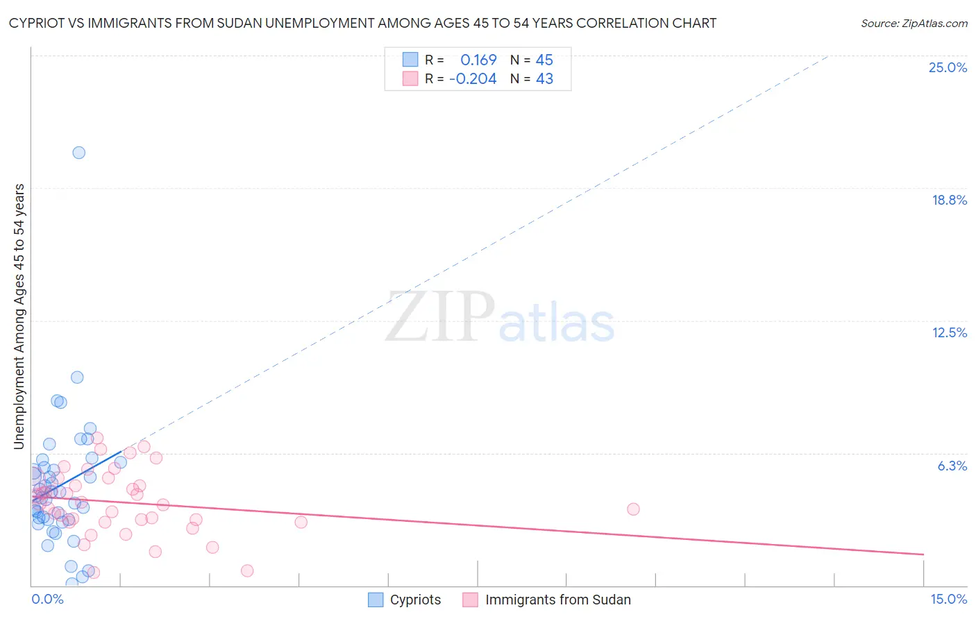 Cypriot vs Immigrants from Sudan Unemployment Among Ages 45 to 54 years