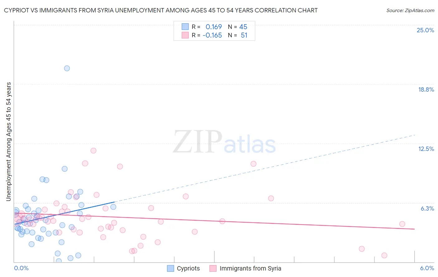 Cypriot vs Immigrants from Syria Unemployment Among Ages 45 to 54 years