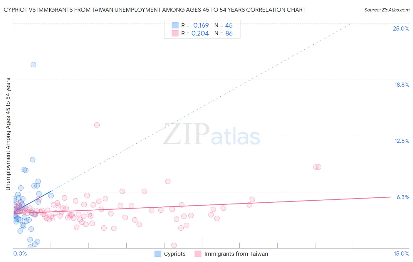 Cypriot vs Immigrants from Taiwan Unemployment Among Ages 45 to 54 years