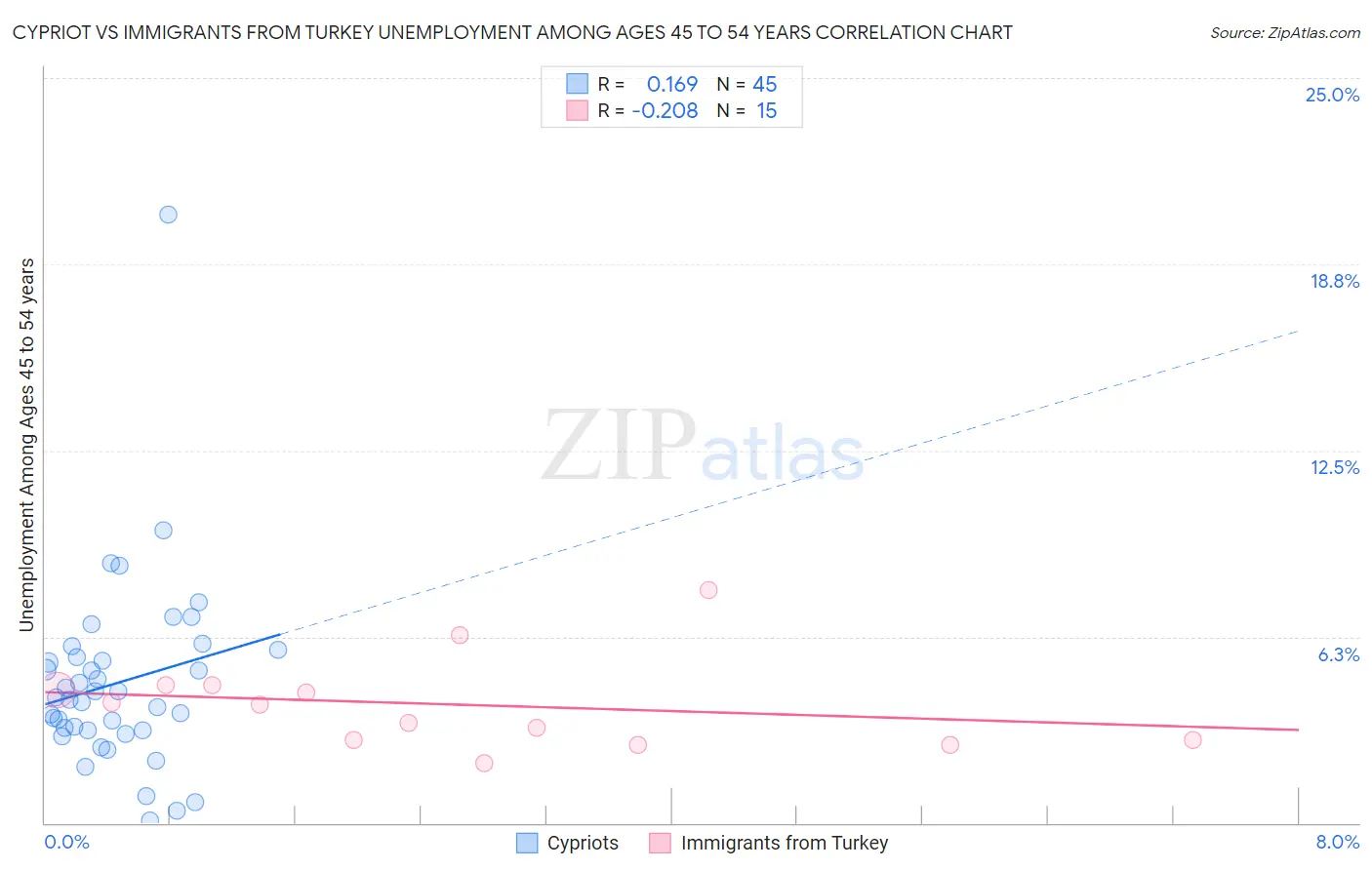 Cypriot vs Immigrants from Turkey Unemployment Among Ages 45 to 54 years