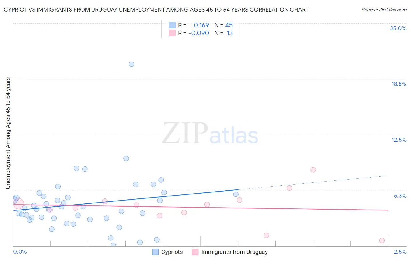 Cypriot vs Immigrants from Uruguay Unemployment Among Ages 45 to 54 years