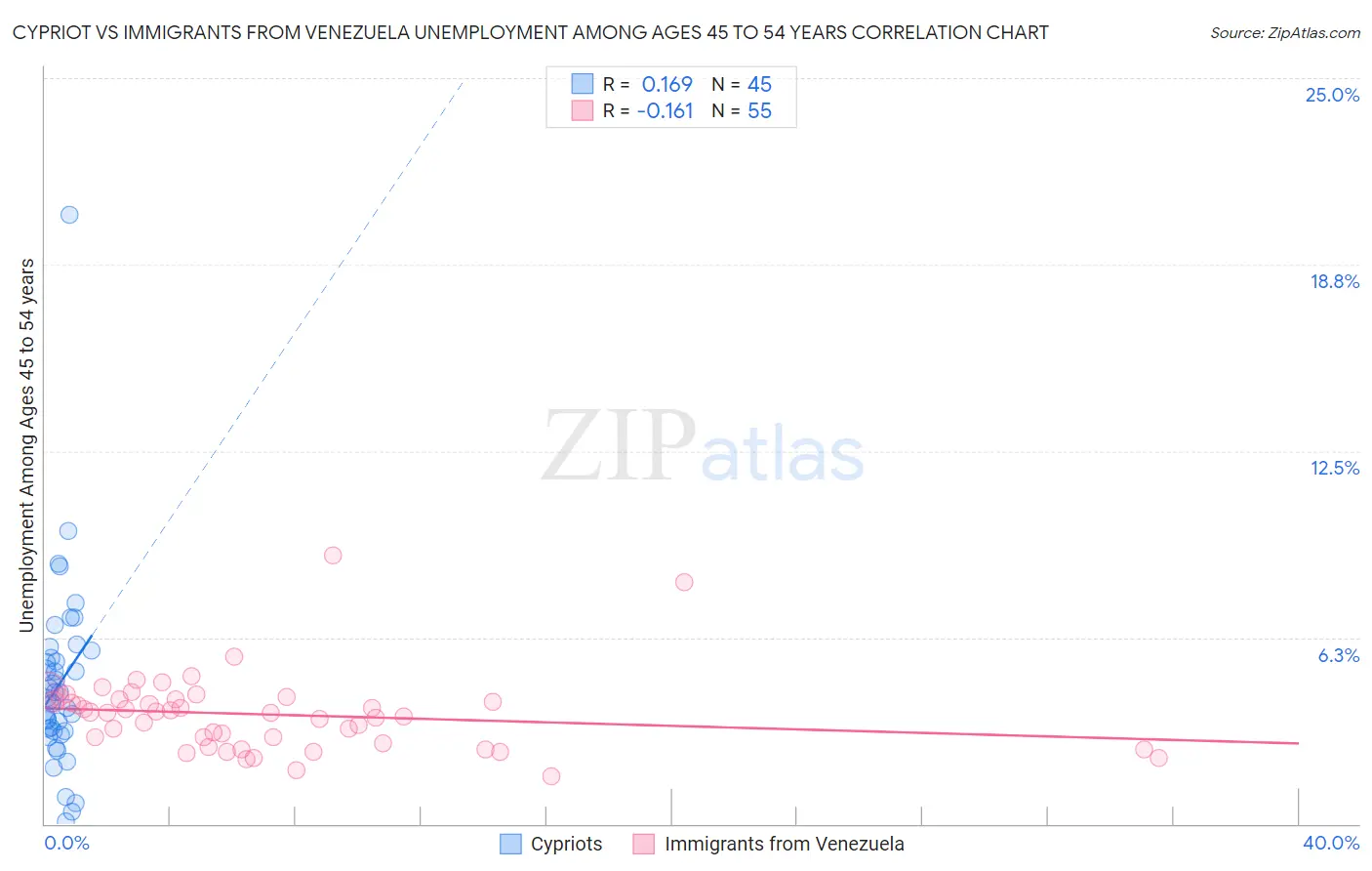 Cypriot vs Immigrants from Venezuela Unemployment Among Ages 45 to 54 years