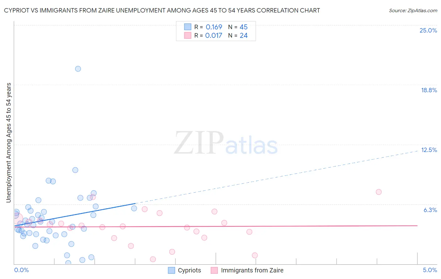 Cypriot vs Immigrants from Zaire Unemployment Among Ages 45 to 54 years