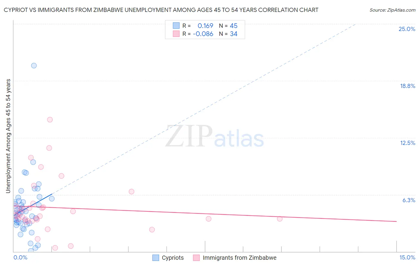 Cypriot vs Immigrants from Zimbabwe Unemployment Among Ages 45 to 54 years