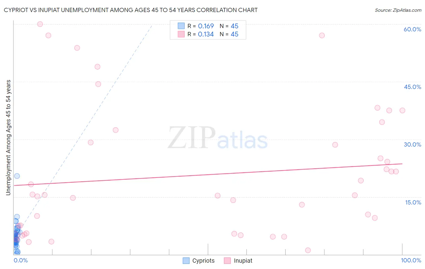Cypriot vs Inupiat Unemployment Among Ages 45 to 54 years