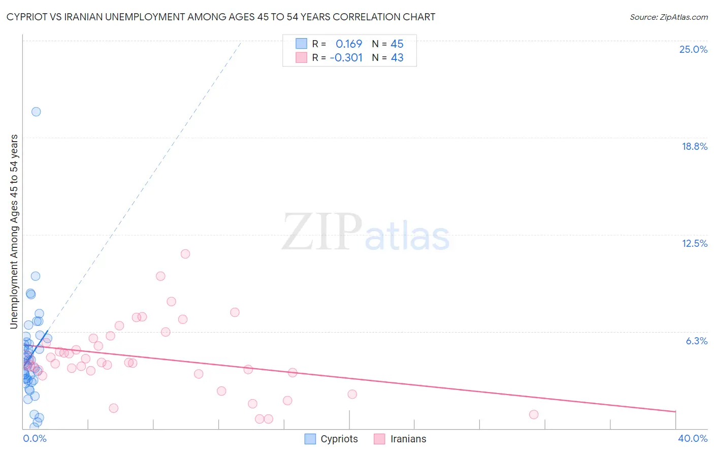 Cypriot vs Iranian Unemployment Among Ages 45 to 54 years