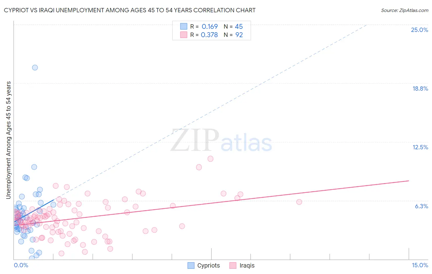 Cypriot vs Iraqi Unemployment Among Ages 45 to 54 years