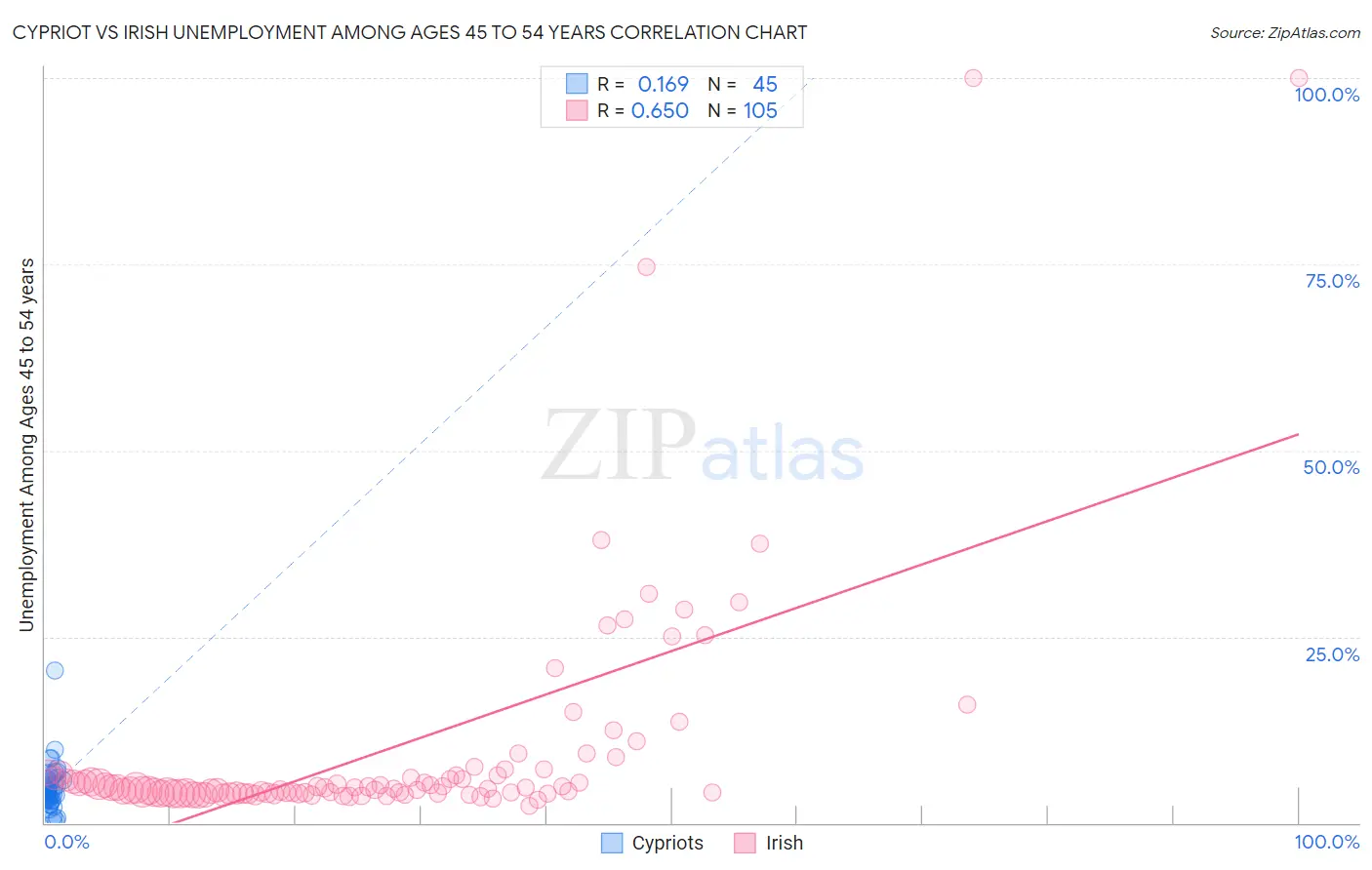 Cypriot vs Irish Unemployment Among Ages 45 to 54 years