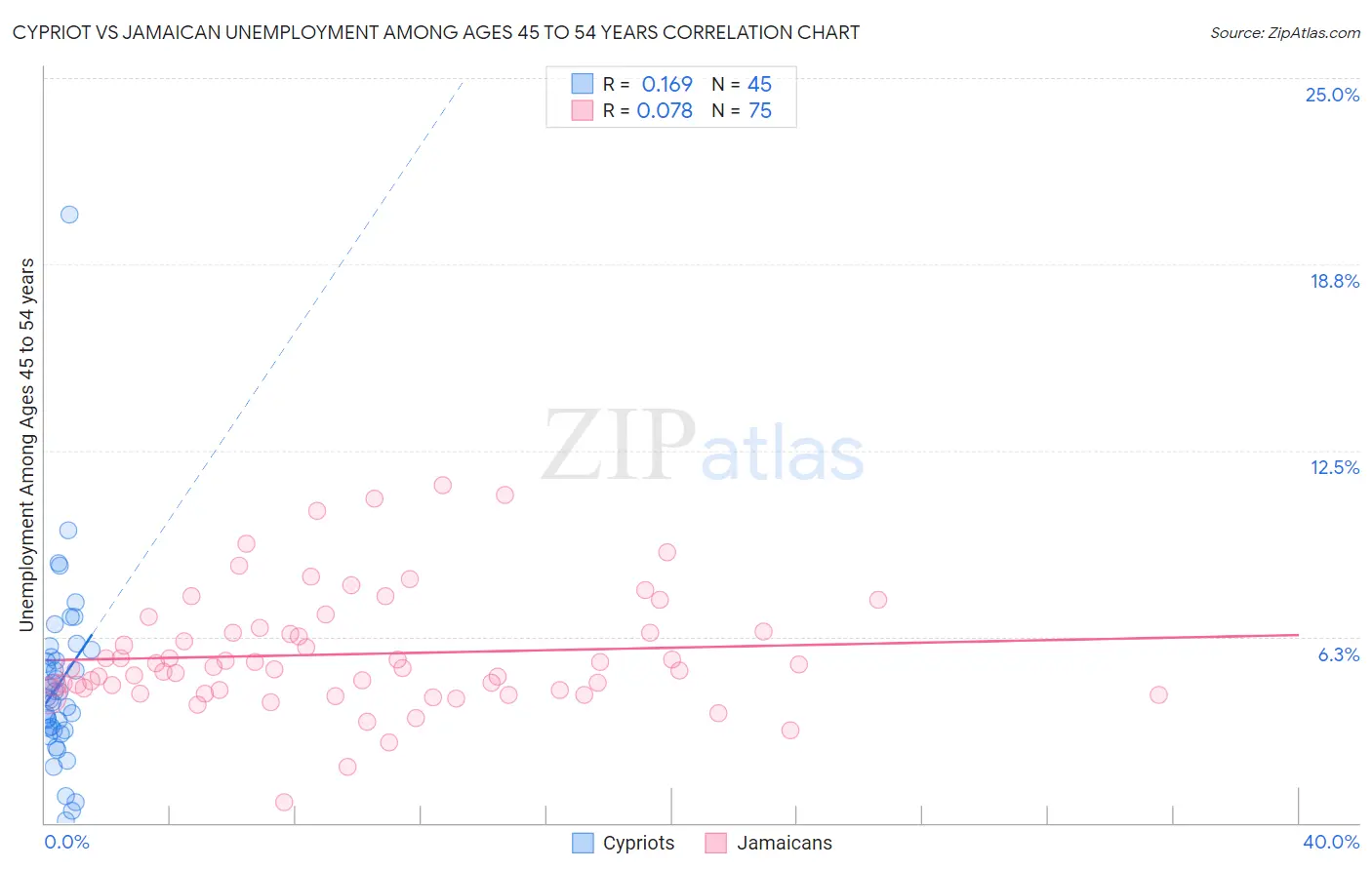 Cypriot vs Jamaican Unemployment Among Ages 45 to 54 years