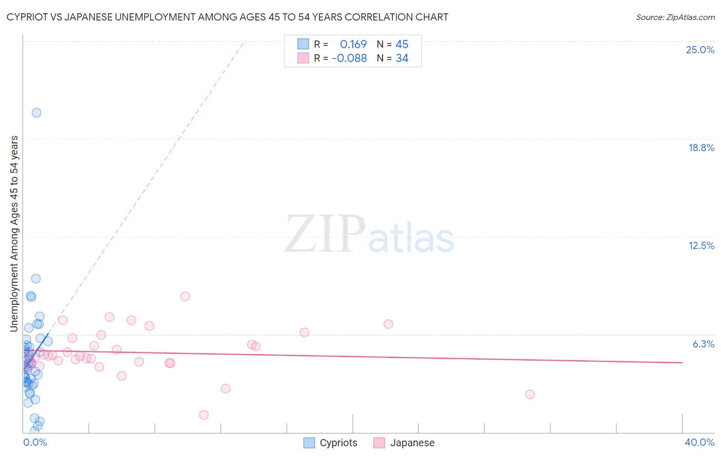 Cypriot vs Japanese Unemployment Among Ages 45 to 54 years