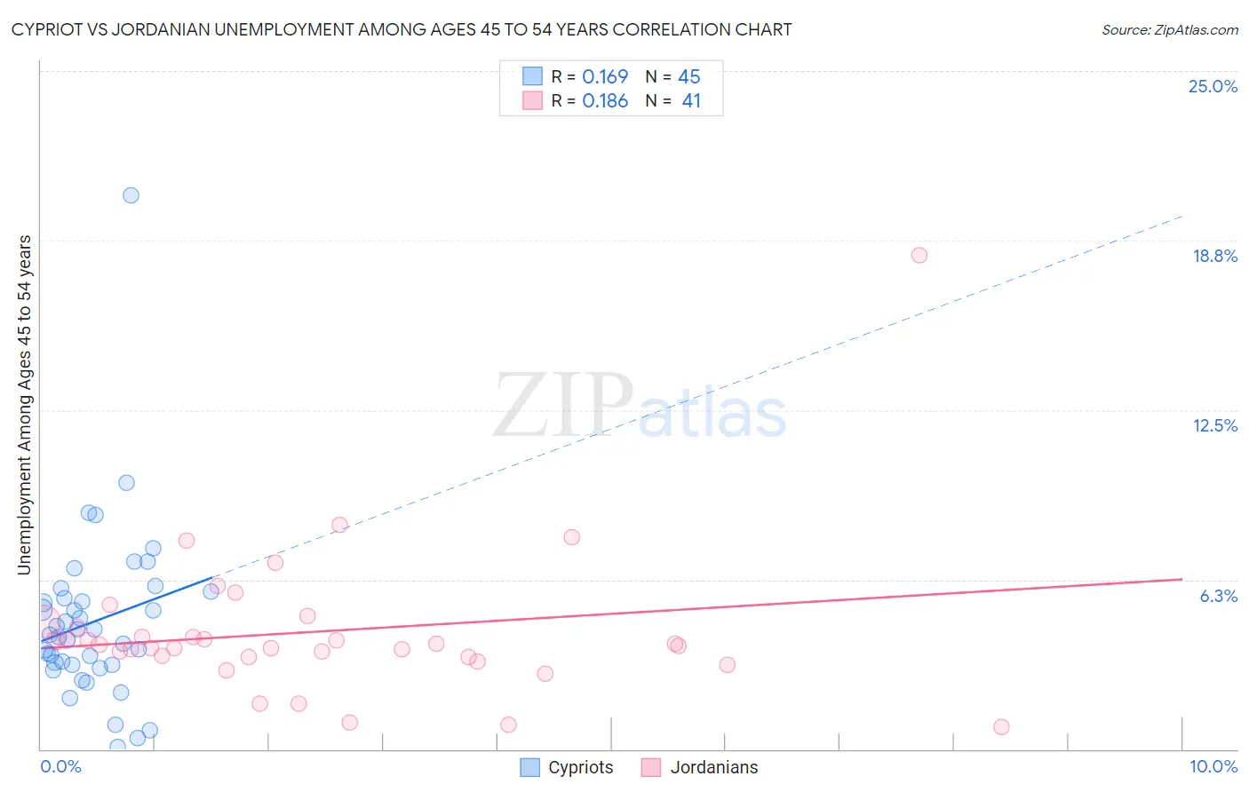 Cypriot vs Jordanian Unemployment Among Ages 45 to 54 years