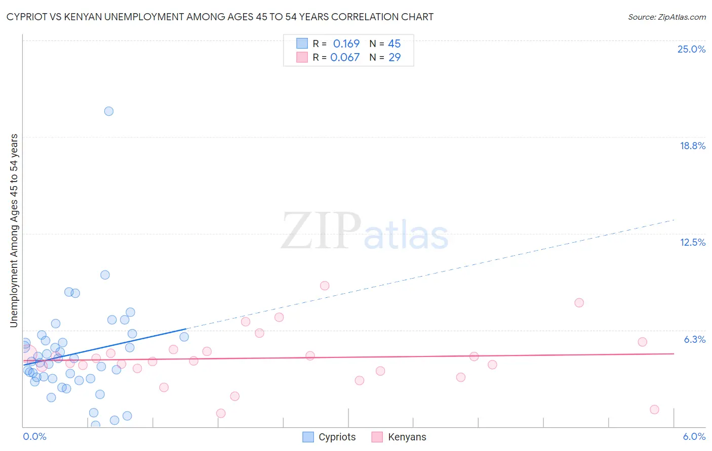 Cypriot vs Kenyan Unemployment Among Ages 45 to 54 years