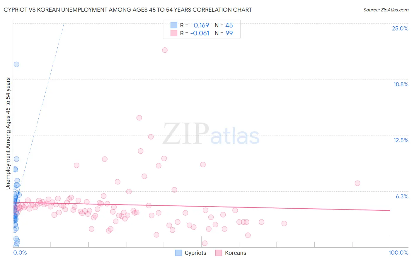 Cypriot vs Korean Unemployment Among Ages 45 to 54 years