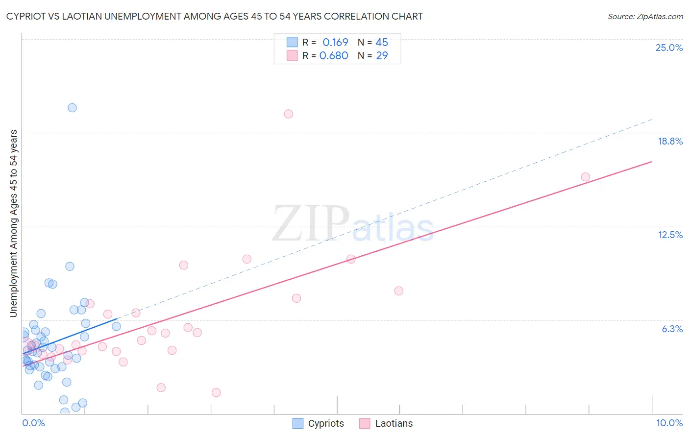 Cypriot vs Laotian Unemployment Among Ages 45 to 54 years