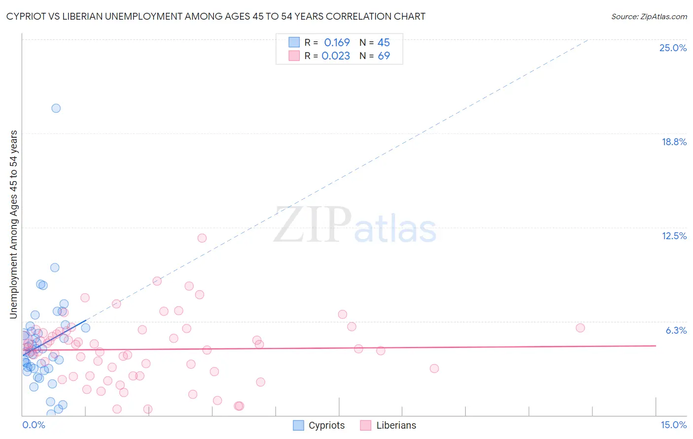 Cypriot vs Liberian Unemployment Among Ages 45 to 54 years