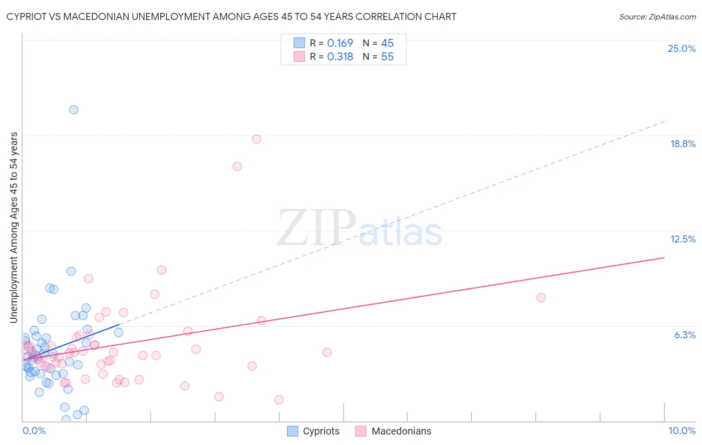 Cypriot vs Macedonian Unemployment Among Ages 45 to 54 years