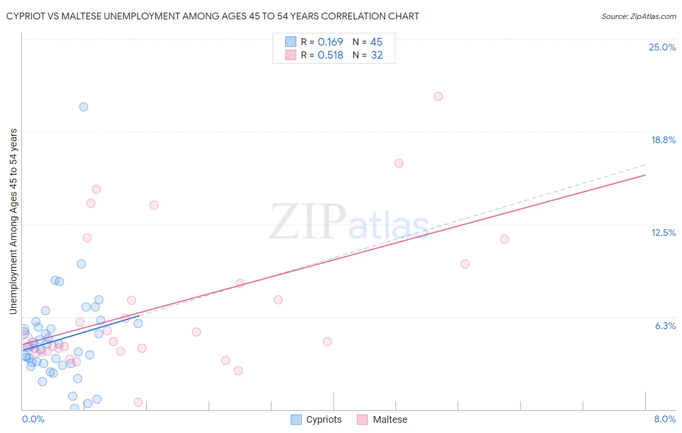 Cypriot vs Maltese Unemployment Among Ages 45 to 54 years