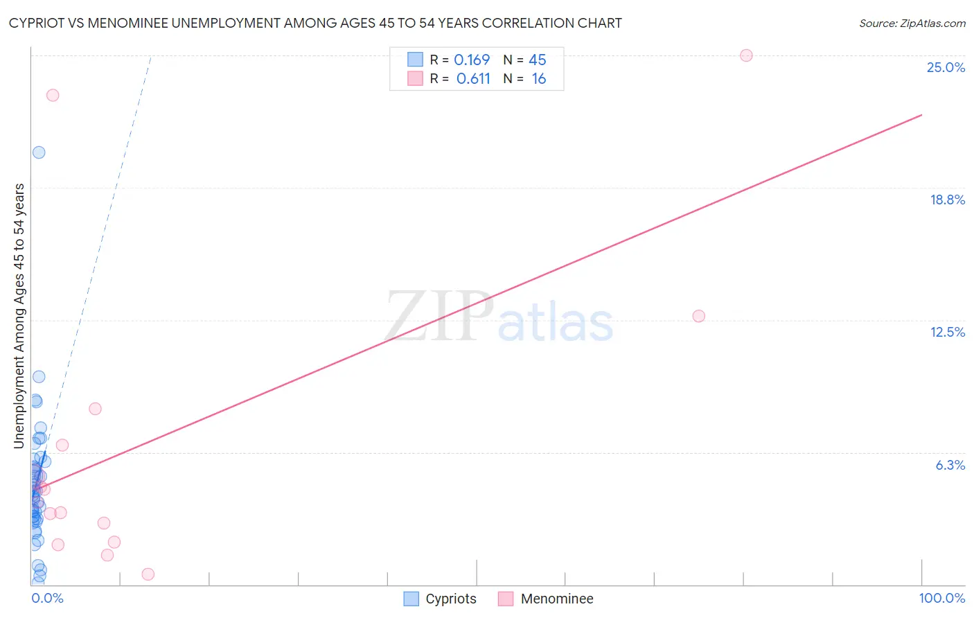 Cypriot vs Menominee Unemployment Among Ages 45 to 54 years