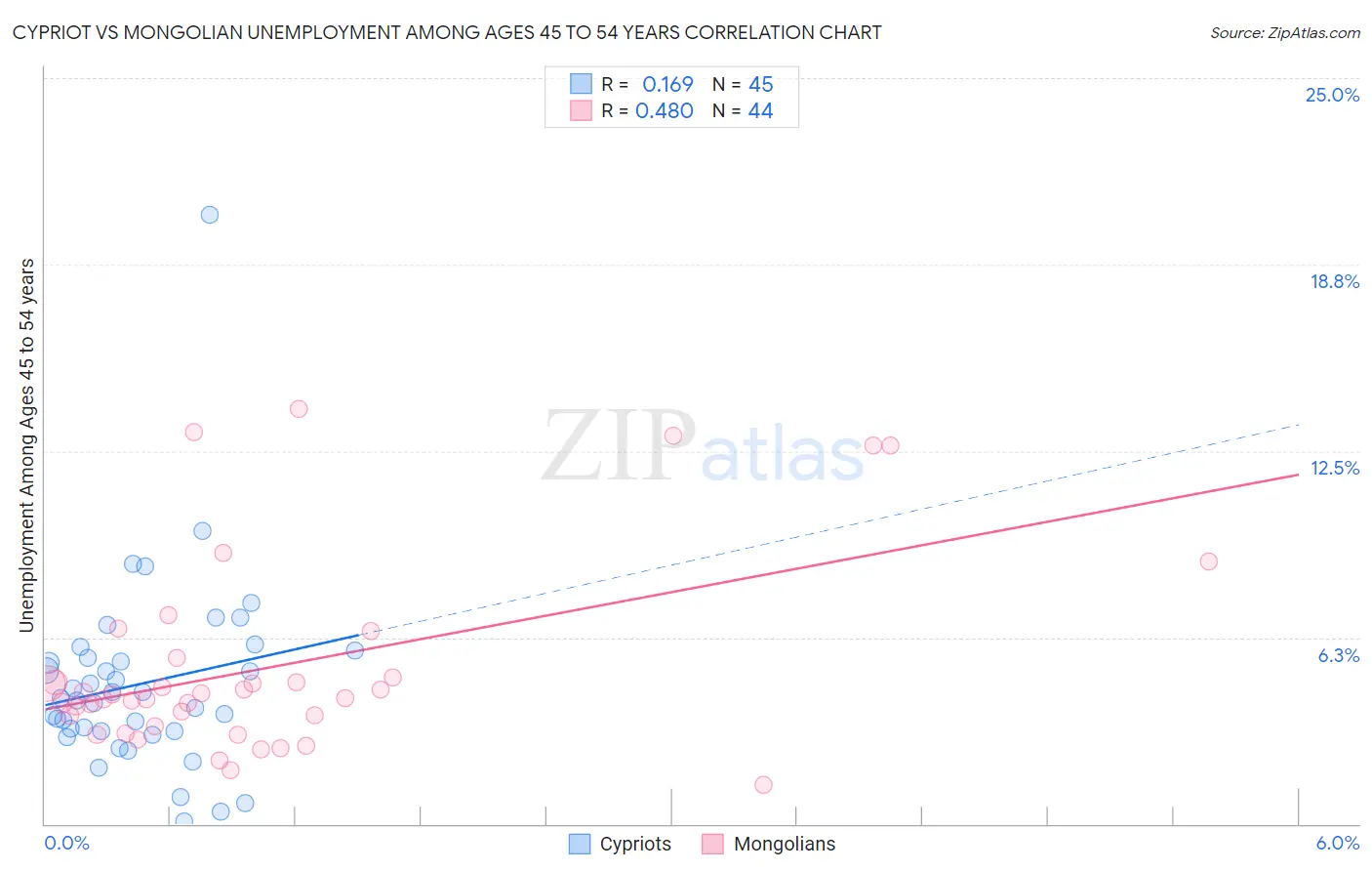Cypriot vs Mongolian Unemployment Among Ages 45 to 54 years