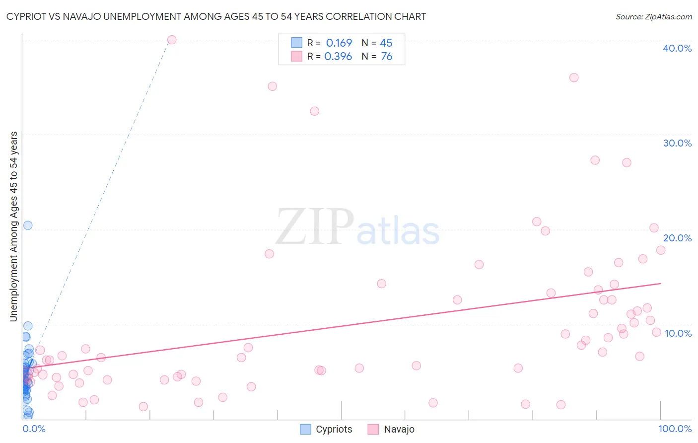 Cypriot vs Navajo Unemployment Among Ages 45 to 54 years
