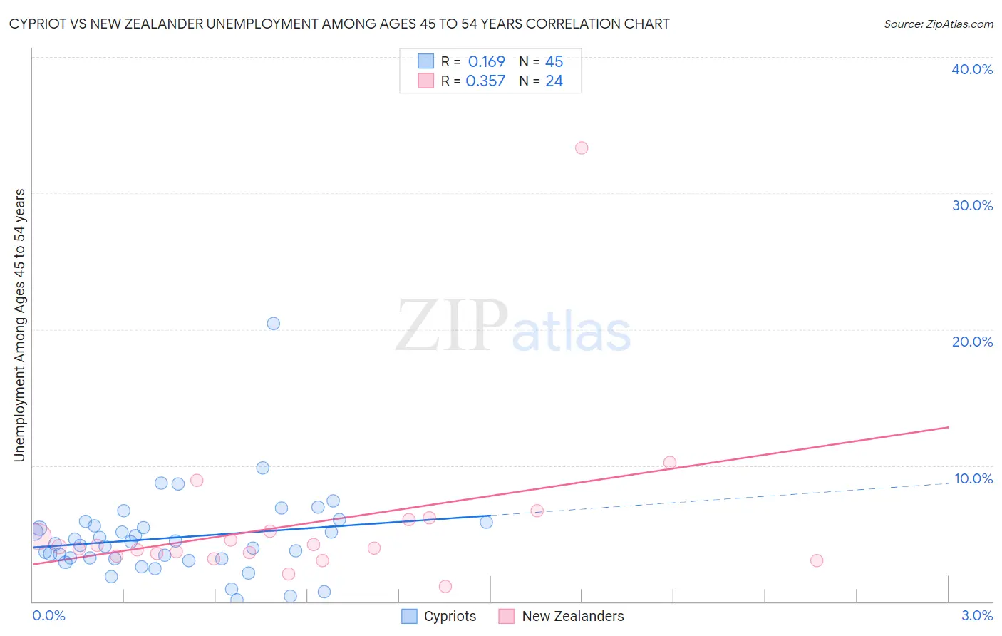 Cypriot vs New Zealander Unemployment Among Ages 45 to 54 years