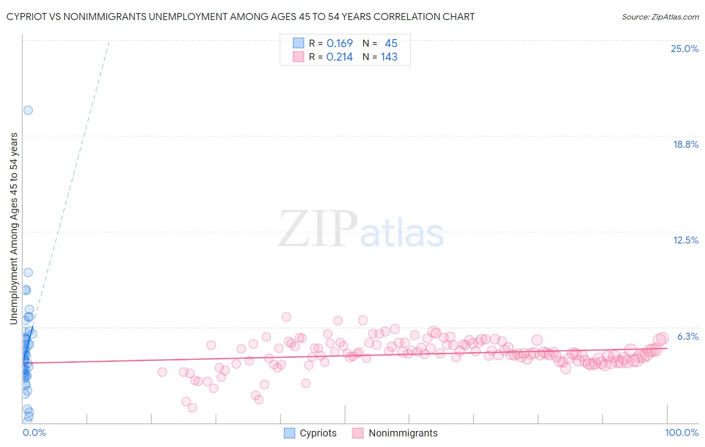Cypriot vs Nonimmigrants Unemployment Among Ages 45 to 54 years