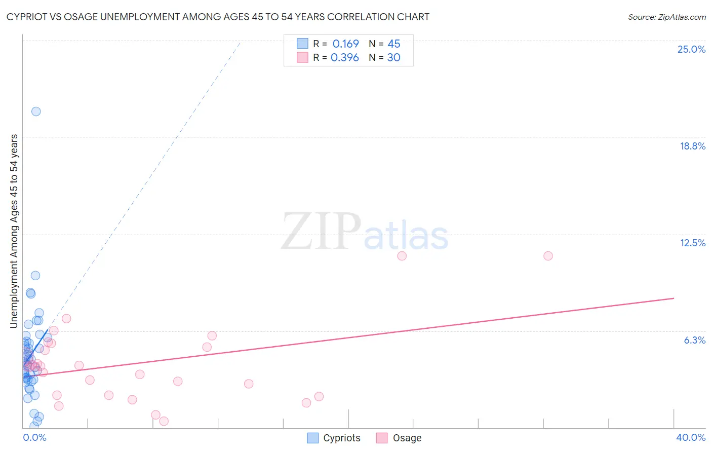 Cypriot vs Osage Unemployment Among Ages 45 to 54 years