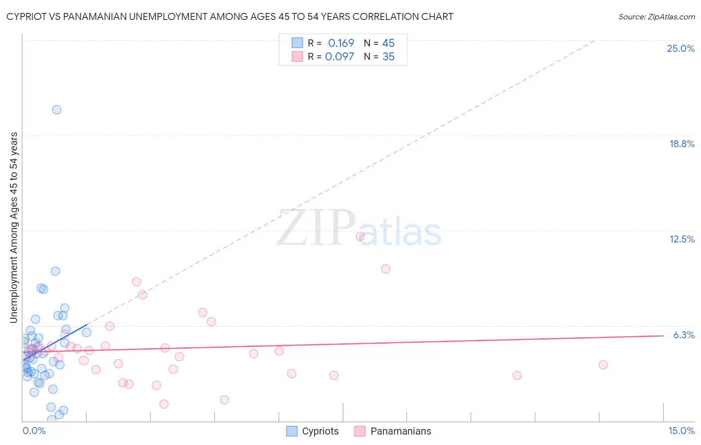 Cypriot vs Panamanian Unemployment Among Ages 45 to 54 years