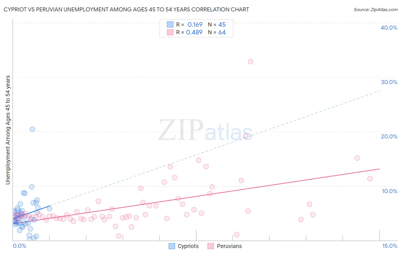 Cypriot vs Peruvian Unemployment Among Ages 45 to 54 years