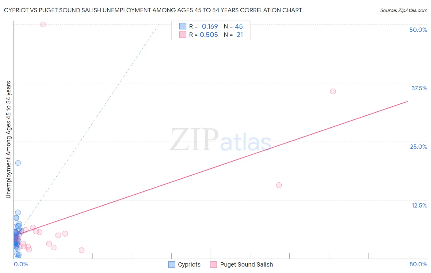 Cypriot vs Puget Sound Salish Unemployment Among Ages 45 to 54 years