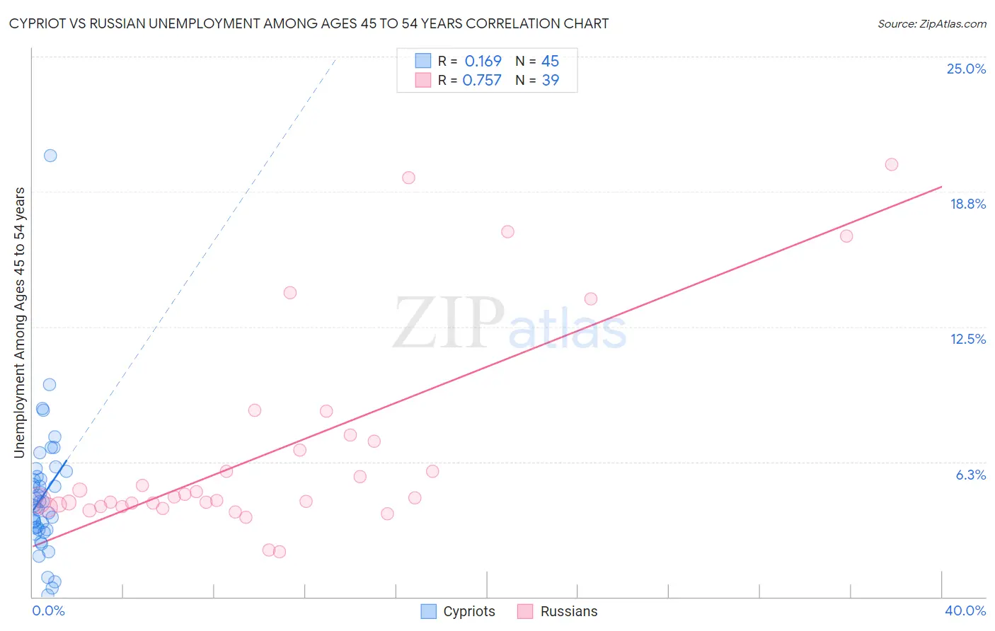 Cypriot vs Russian Unemployment Among Ages 45 to 54 years