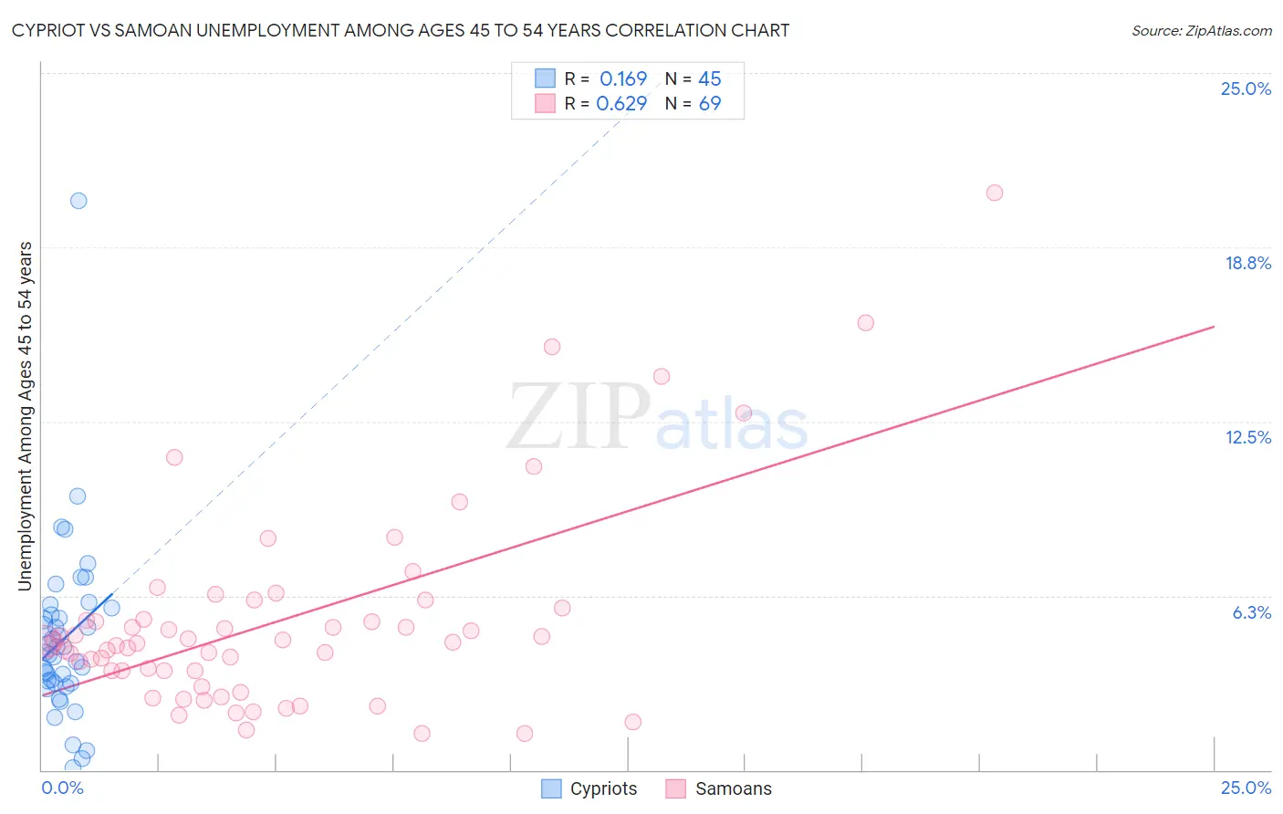 Cypriot vs Samoan Unemployment Among Ages 45 to 54 years