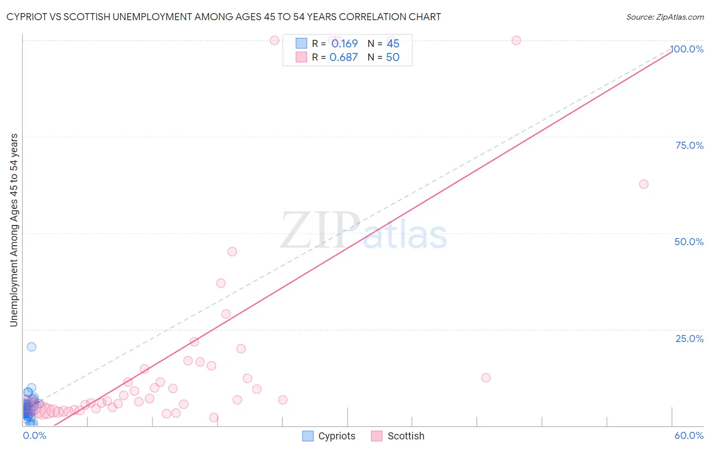 Cypriot vs Scottish Unemployment Among Ages 45 to 54 years